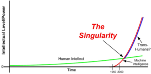Graph on when we’ll reach The Singularity