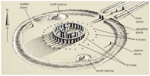 Diagram of Stonehenge as it was in 1150 BCE